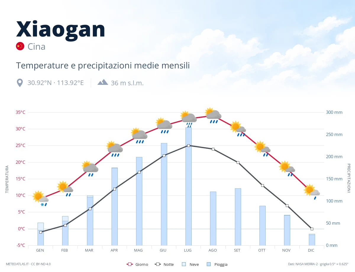 Xiaogan - temperature e precipitazioni medie mensili