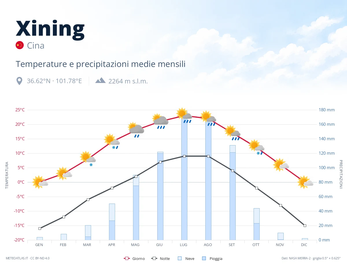 Xining - temperature e precipitazioni medie mensili