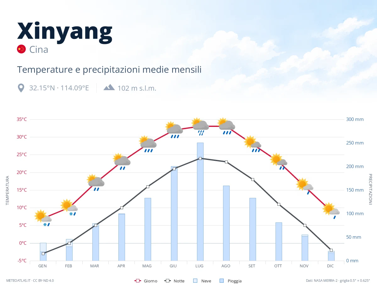 Xinyang - temperature e precipitazioni medie mensili