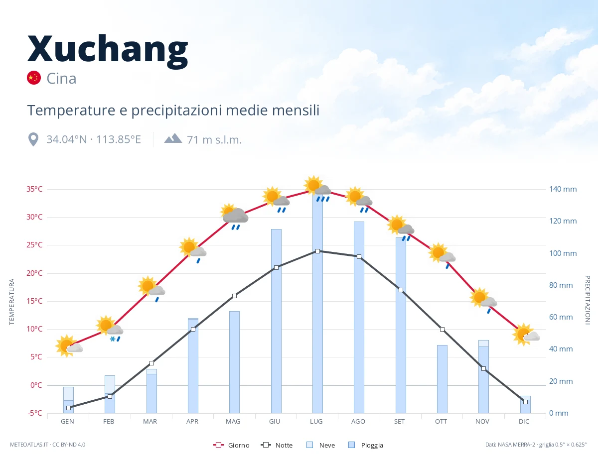 Xuchang - temperature e precipitazioni medie mensili