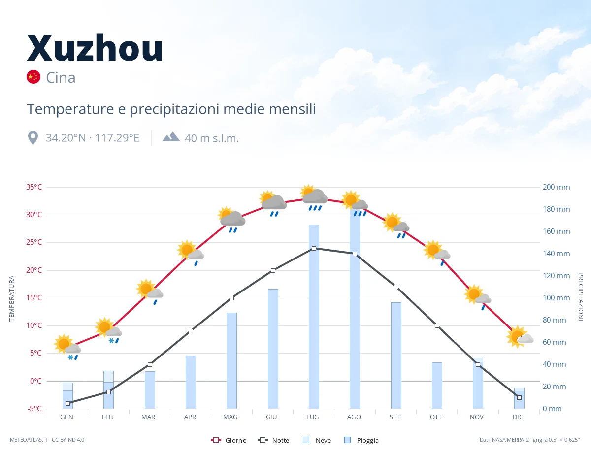 Xuzhou - temperature e precipitazioni medie mensili
