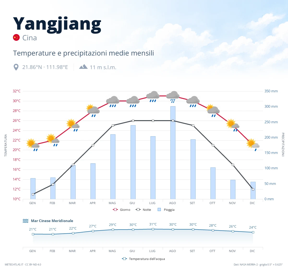 Yangjiang - temperature e precipitazioni medie mensili