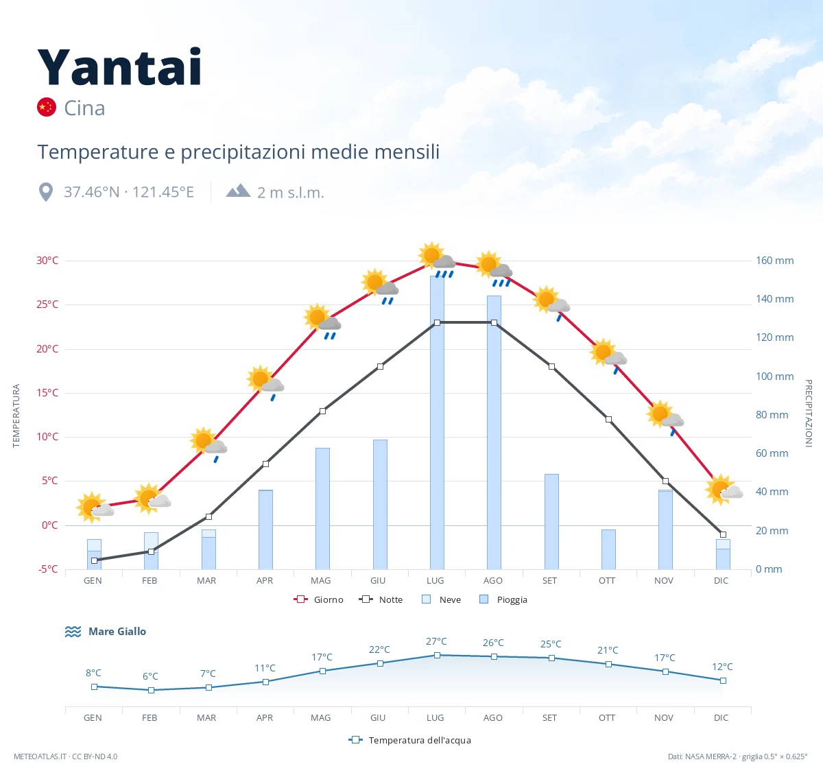 Yantai - temperature e precipitazioni medie mensili