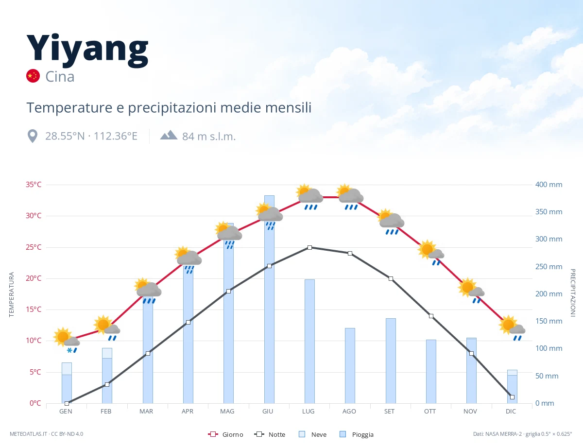 Yiyang - temperature e precipitazioni medie mensili