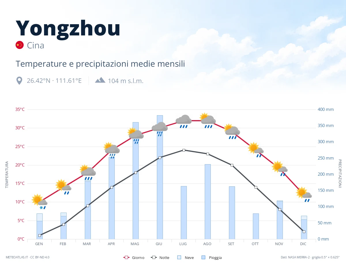 Yongzhou - temperature e precipitazioni medie mensili