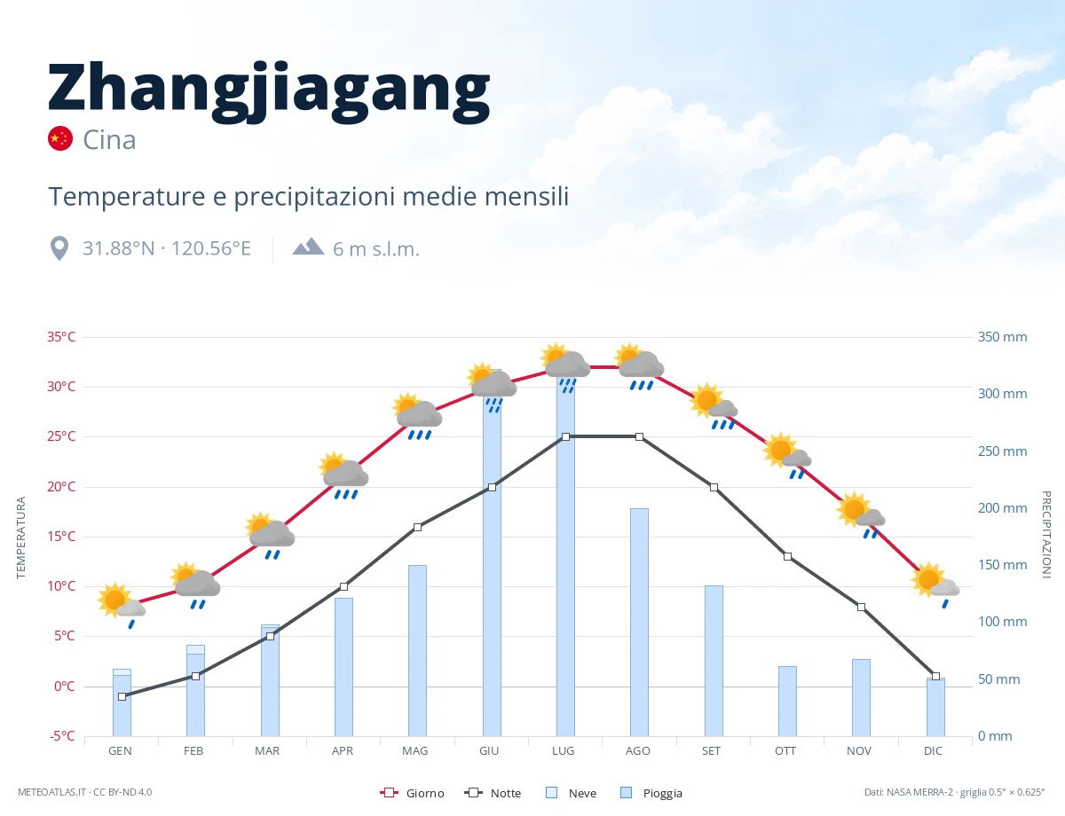 Zhangjiagang - temperature e precipitazioni medie mensili
