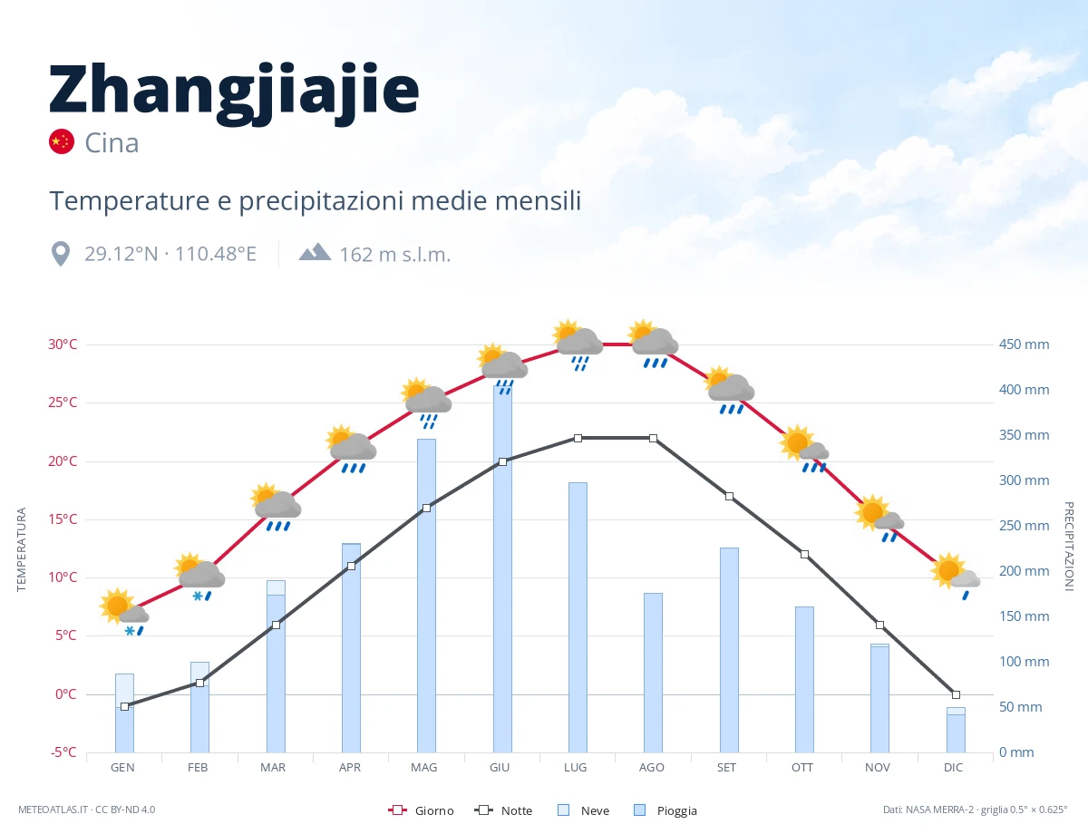 Zhangjiajie - temperature e precipitazioni medie mensili