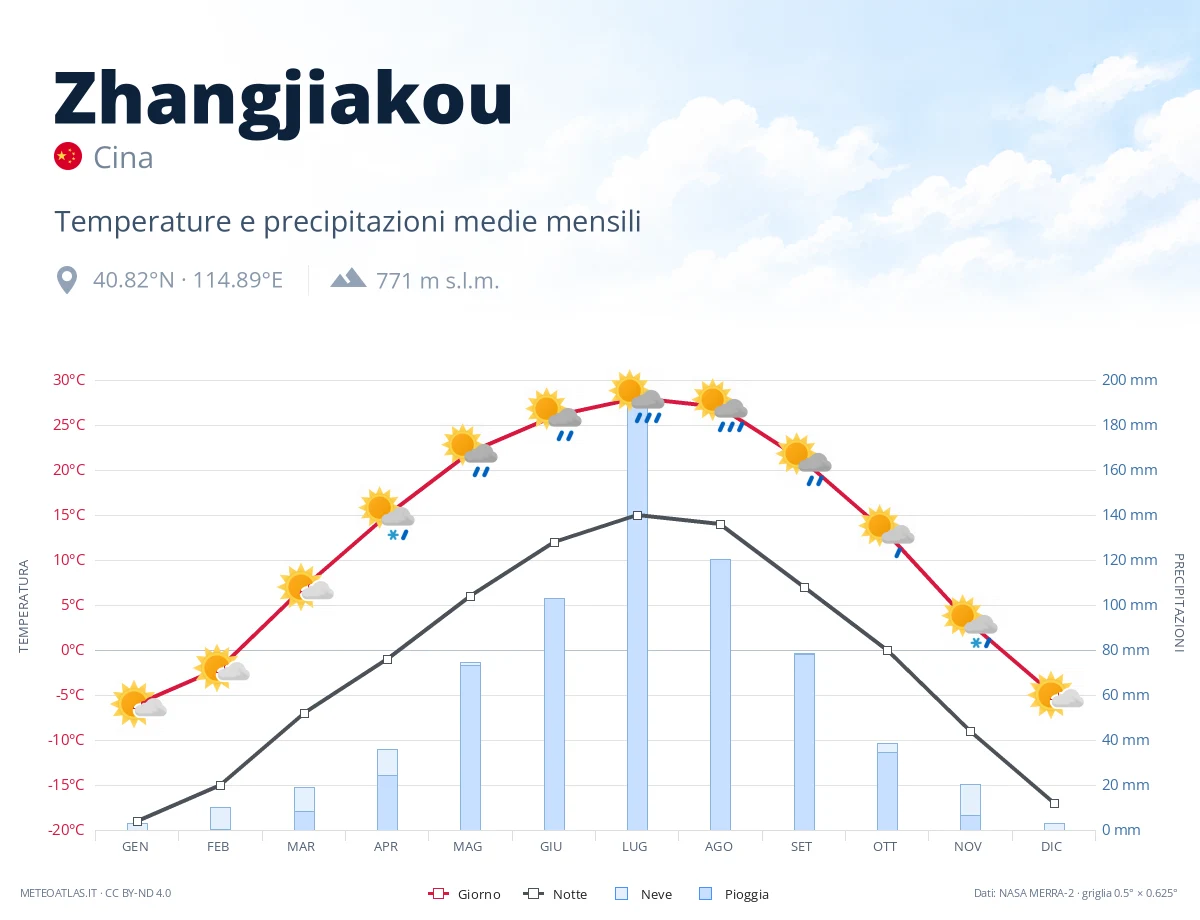 Zhangjiakou - temperature e precipitazioni medie mensili