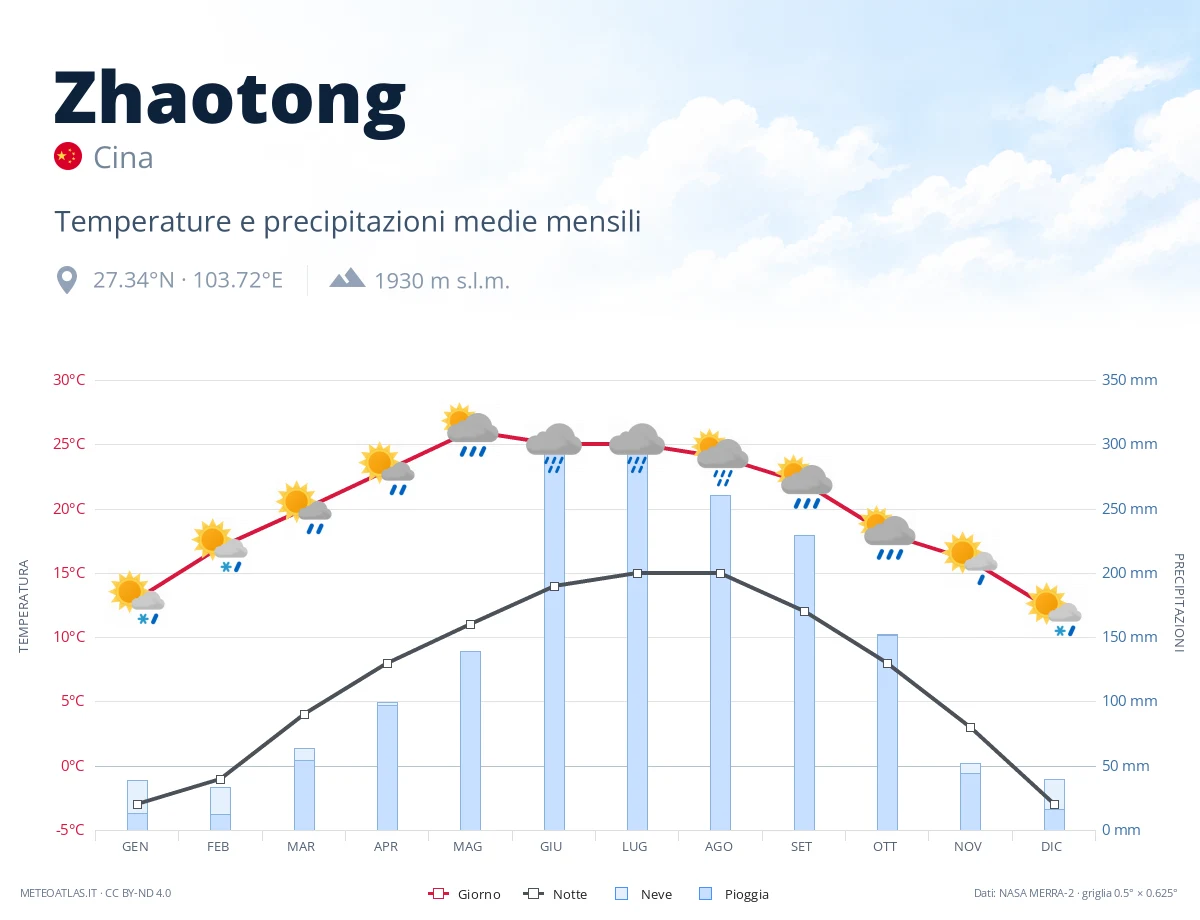 Zhaotong - temperature e precipitazioni medie mensili