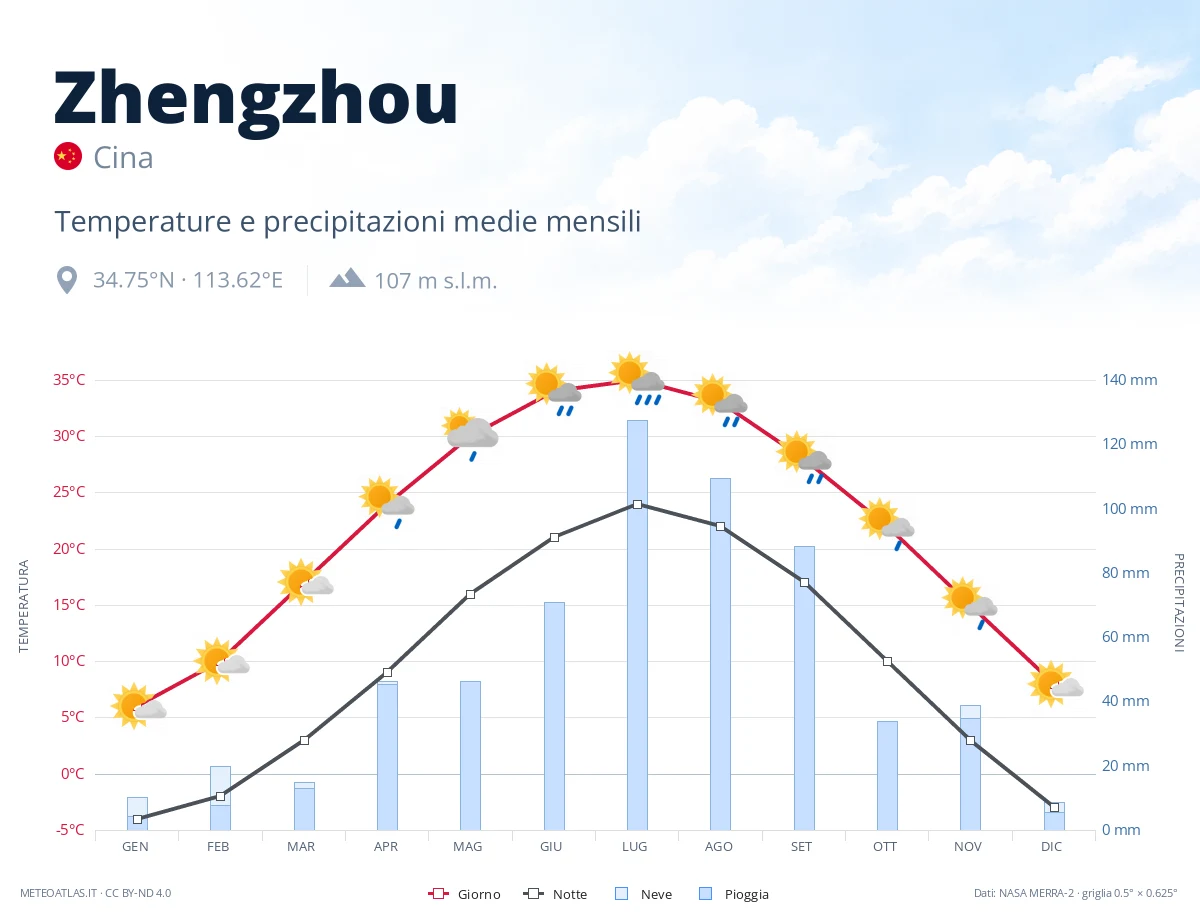 Zhengzhou - temperature e precipitazioni medie mensili