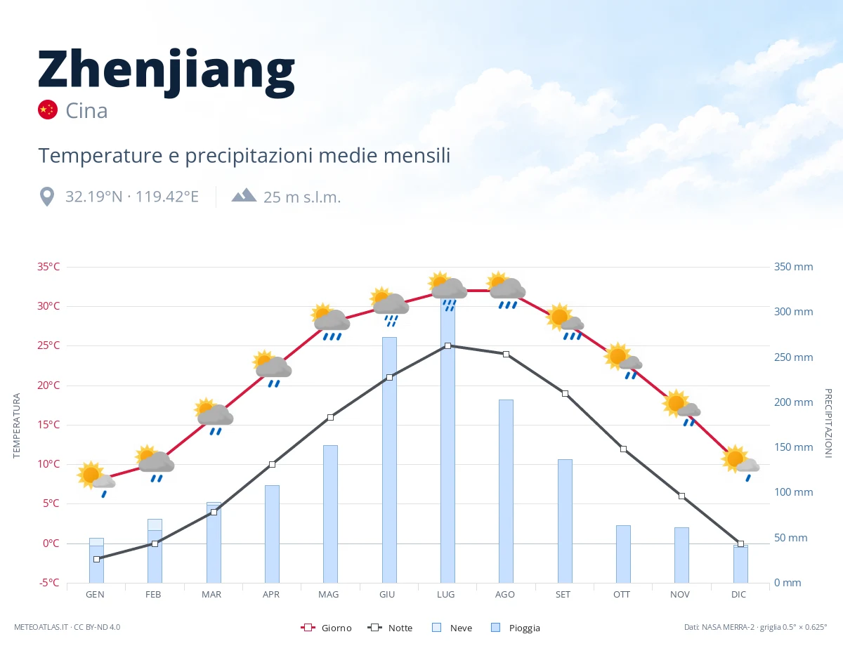 Zhenjiang - temperature e precipitazioni medie mensili
