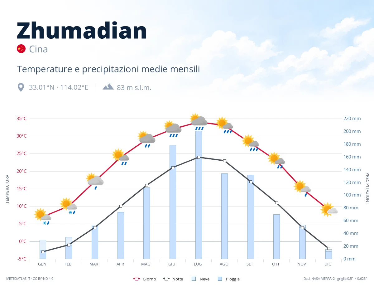 Zhumadian - temperature e precipitazioni medie mensili