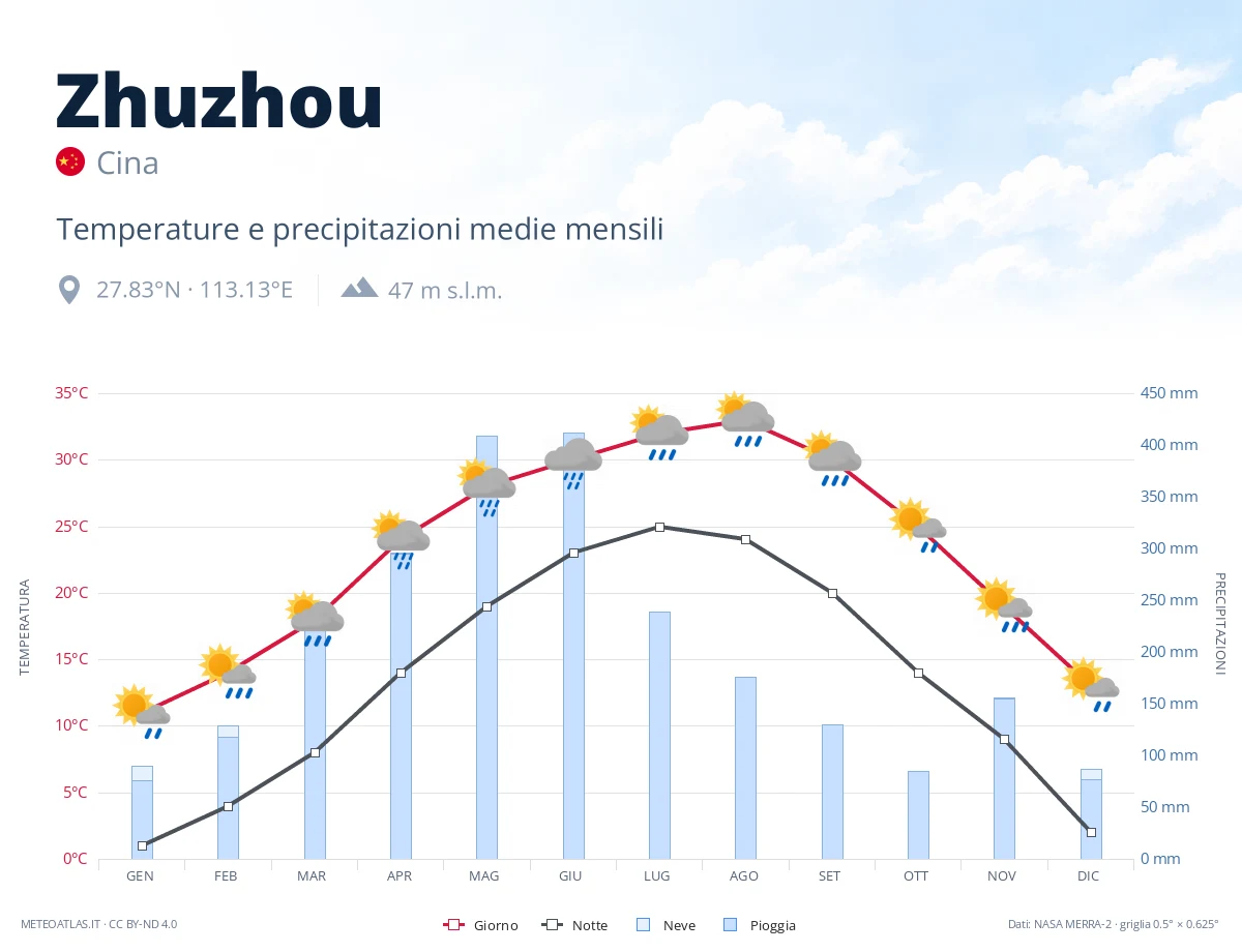 Zhuzhou - temperature e precipitazioni medie mensili