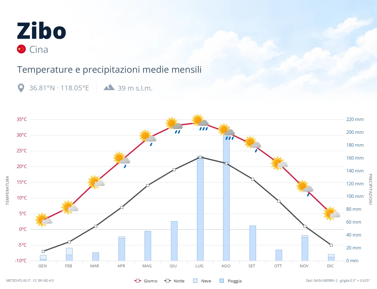 Zibo - temperature e precipitazioni medie mensili