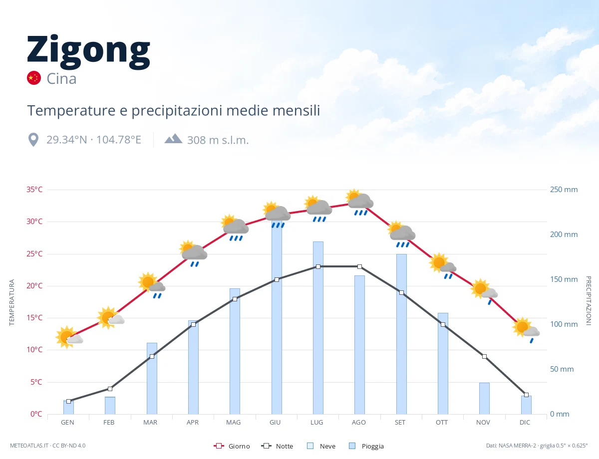 Zigong - temperature e precipitazioni medie mensili