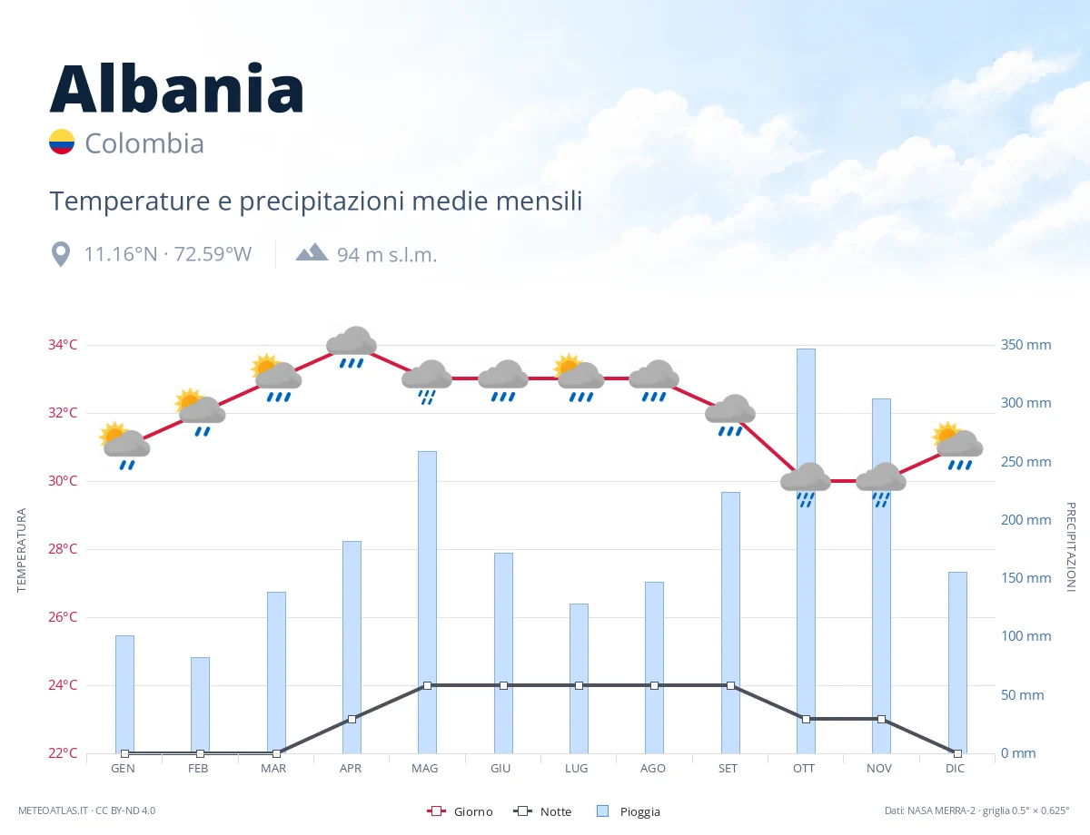 Albania - temperature e precipitazioni medie mensili