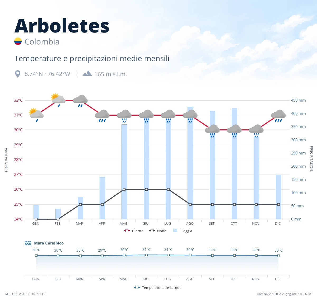Arboletes - temperature e precipitazioni medie mensili