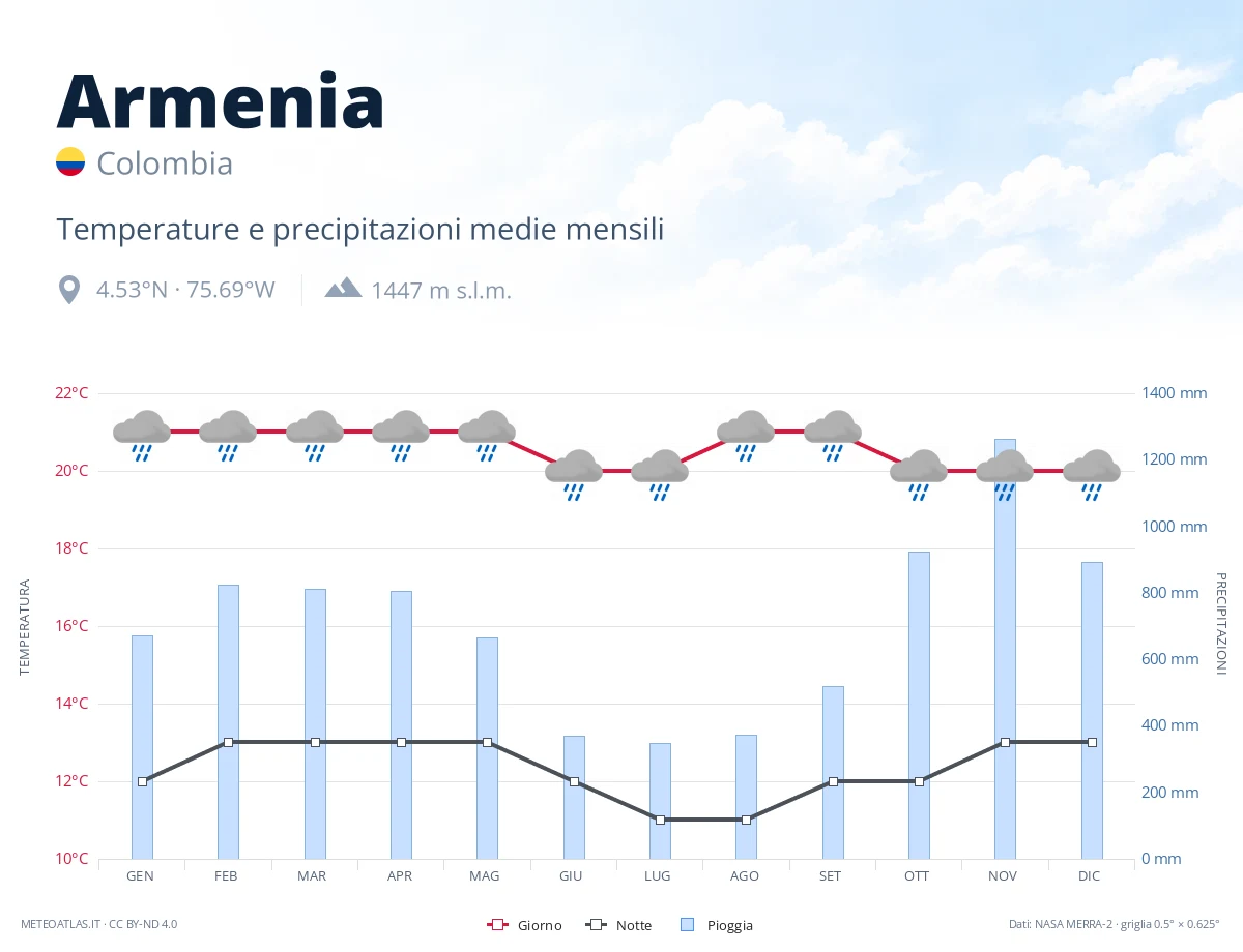 Armenia - temperature e precipitazioni medie mensili