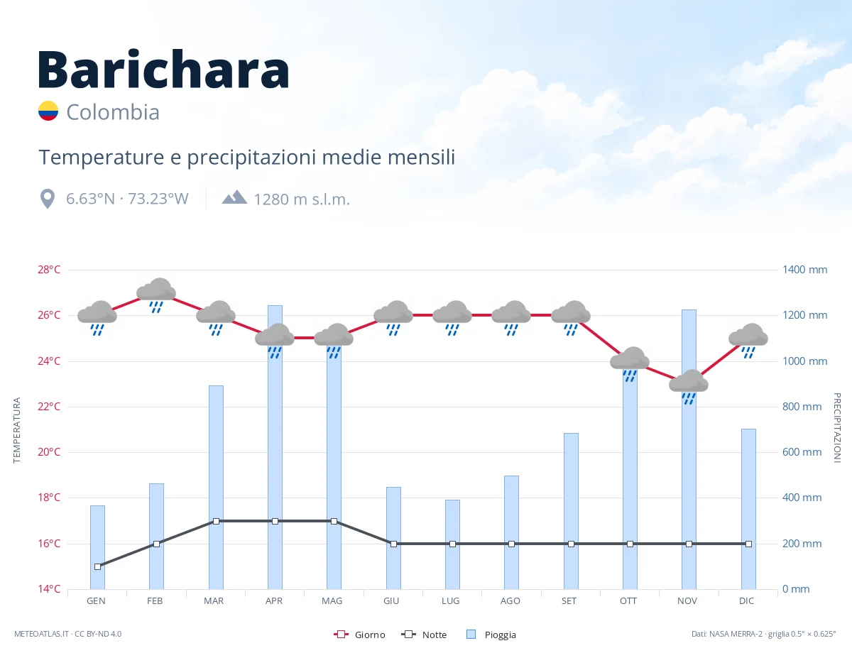 Barichara - temperature e precipitazioni medie mensili