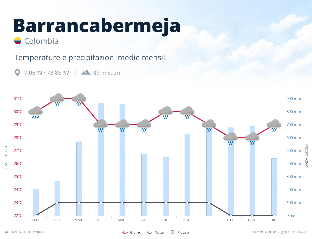 Barrancabermeja - temperature e precipitazioni medie mensili