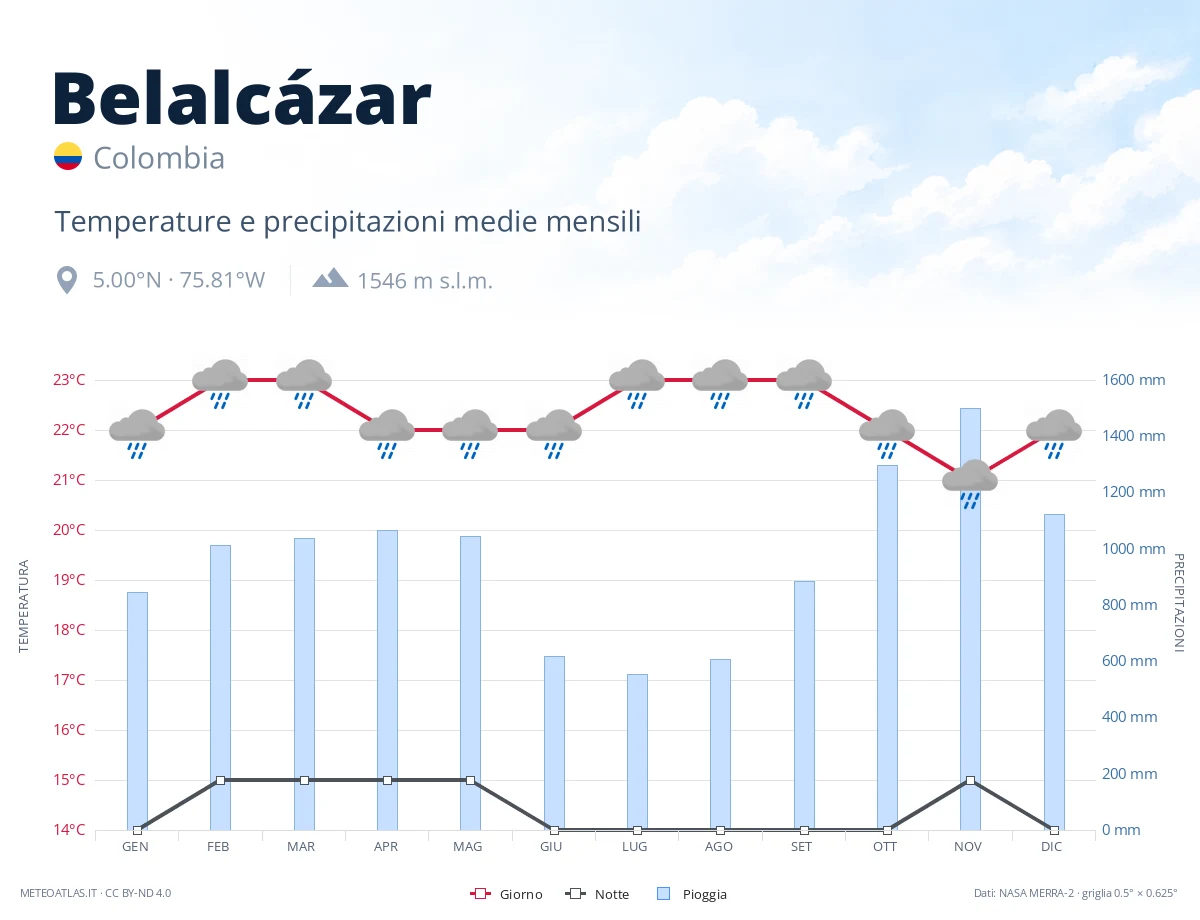 Belalcázar - temperature e precipitazioni medie mensili