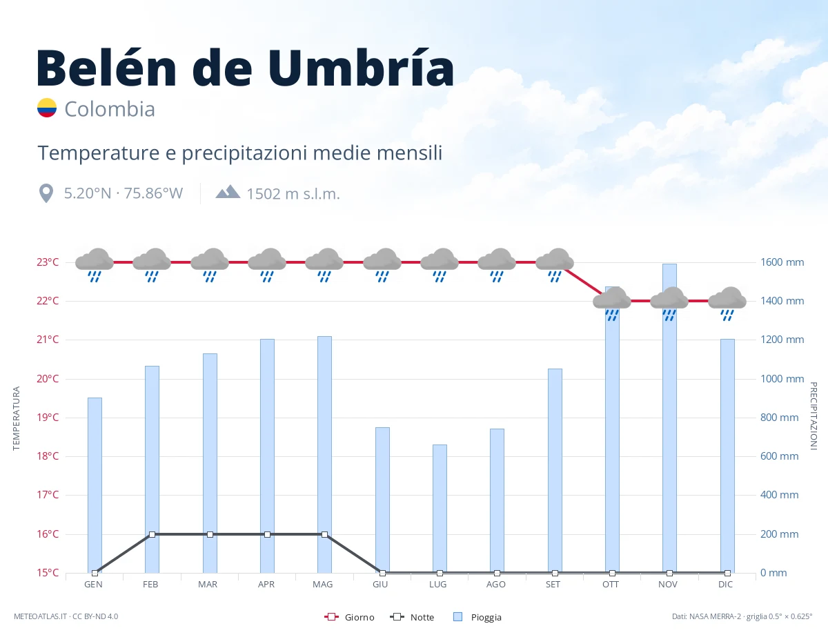 Belén de Umbría - temperature e precipitazioni medie mensili