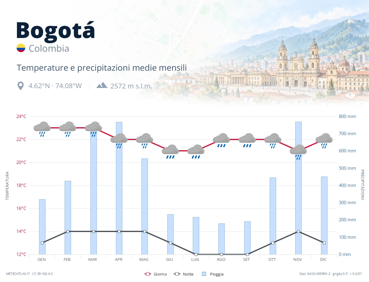 Bogotá - temperature e precipitazioni medie mensili