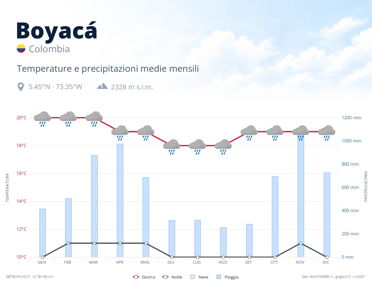 Boyacá - temperature e precipitazioni medie mensili
