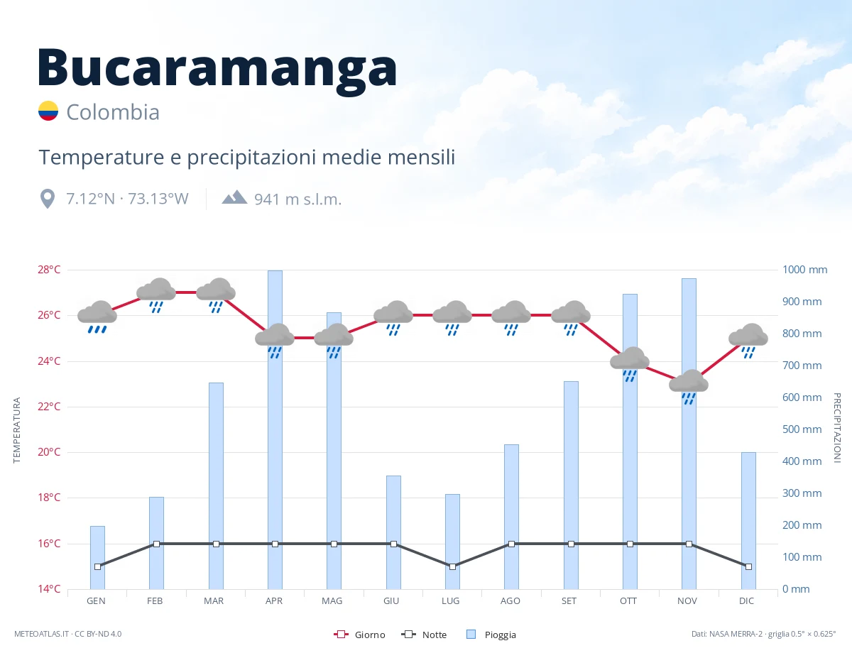 Bucaramanga - temperature e precipitazioni medie mensili