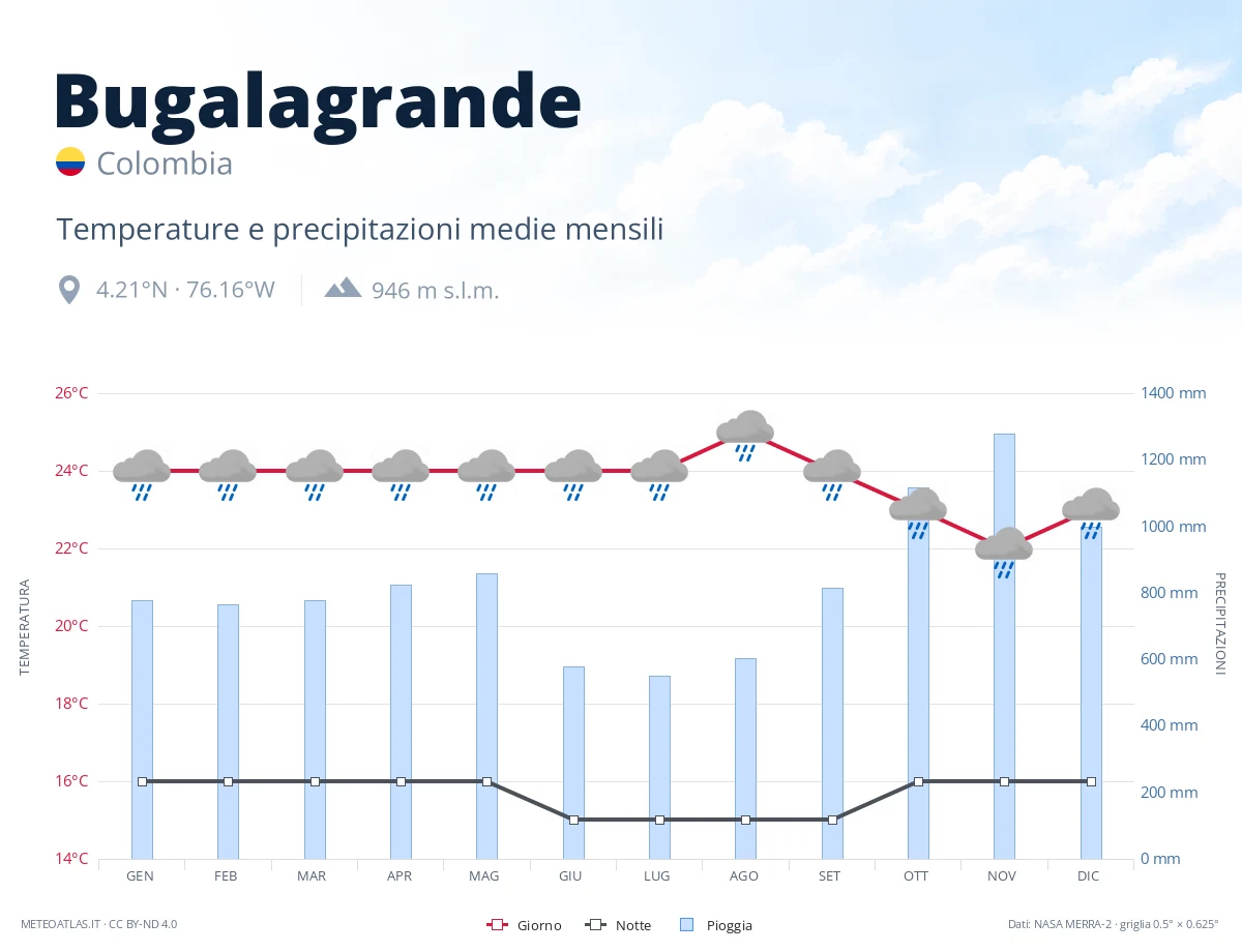 Bugalagrande - temperature e precipitazioni medie mensili