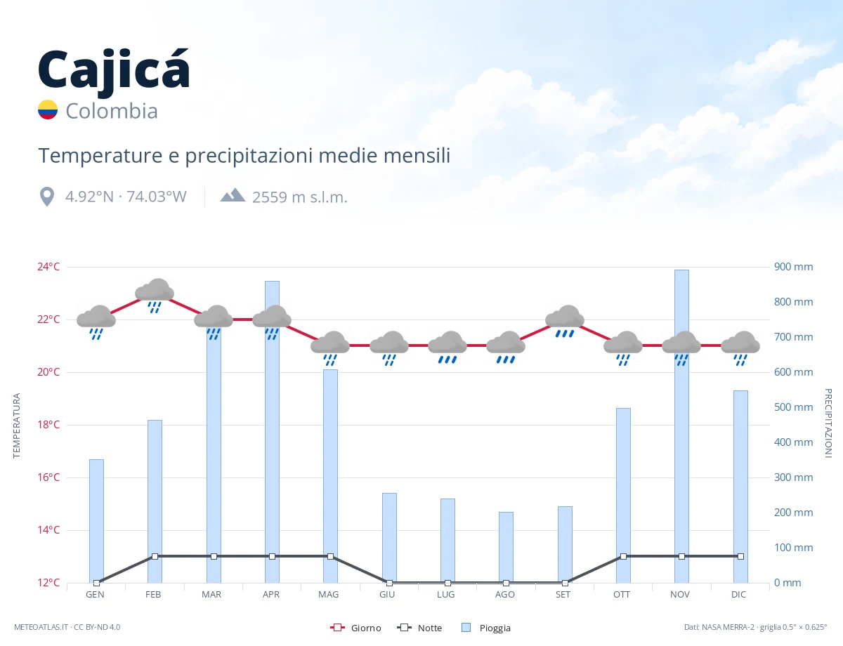 Cajicá - temperature e precipitazioni medie mensili