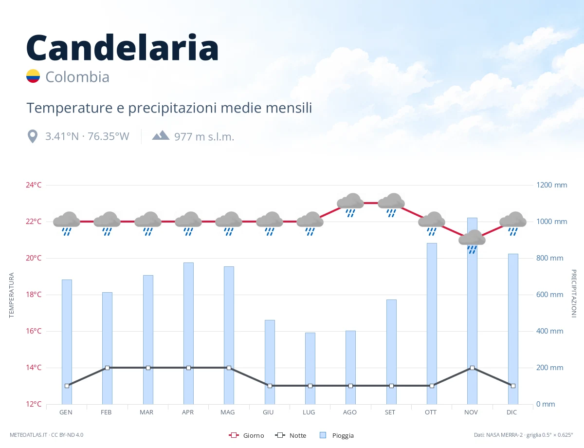 Candelaria - temperature e precipitazioni medie mensili