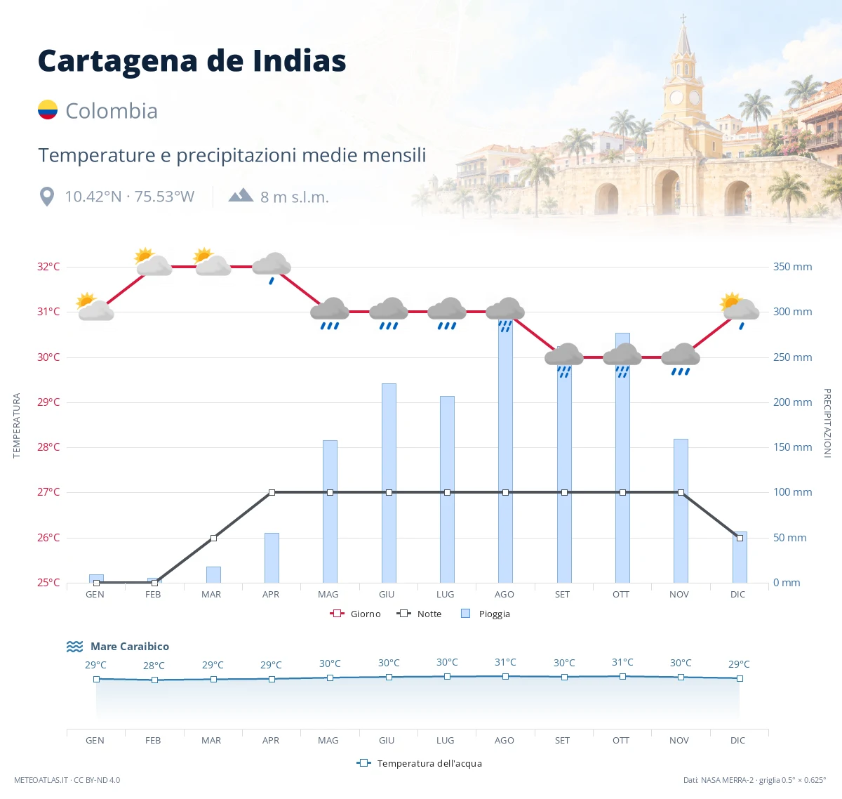 Cartagena de Indias - temperature e precipitazioni medie mensili
