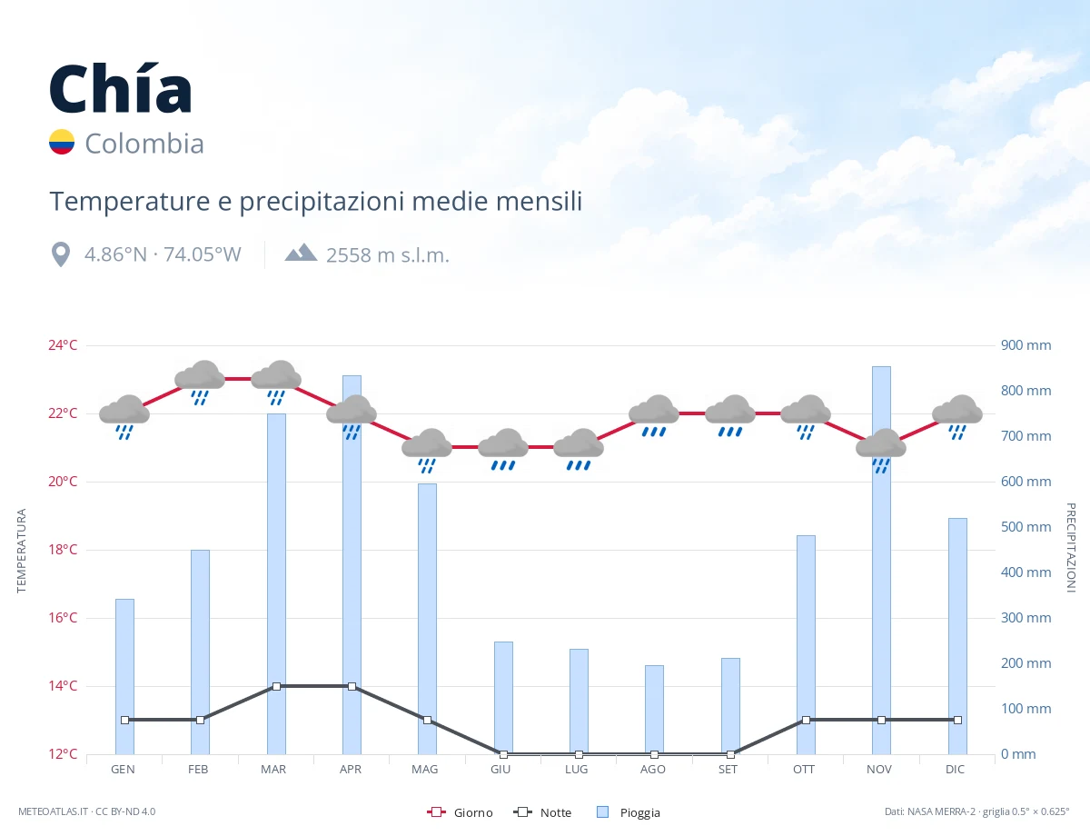 Chía - temperature e precipitazioni medie mensili