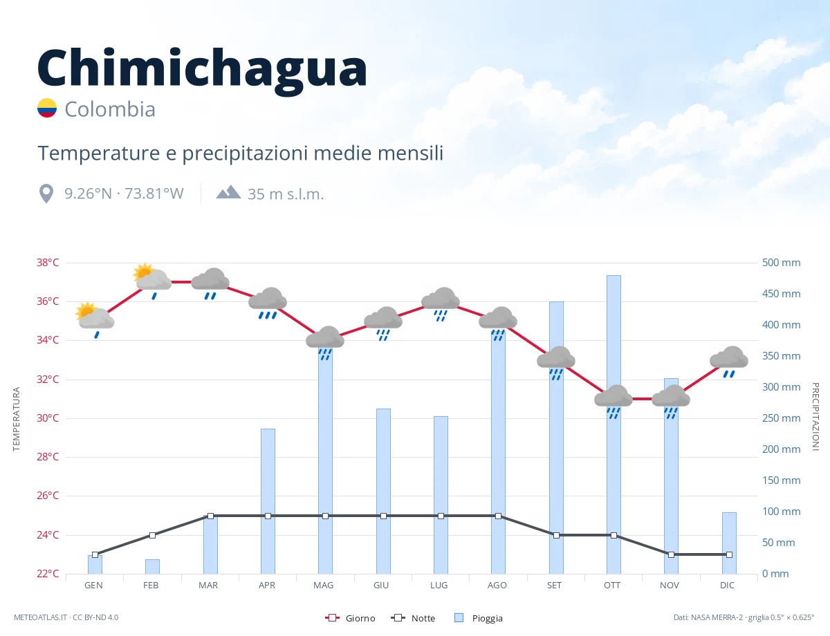 Chimichagua - temperature e precipitazioni medie mensili