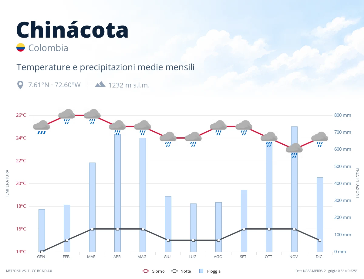 Chinácota - temperature e precipitazioni medie mensili