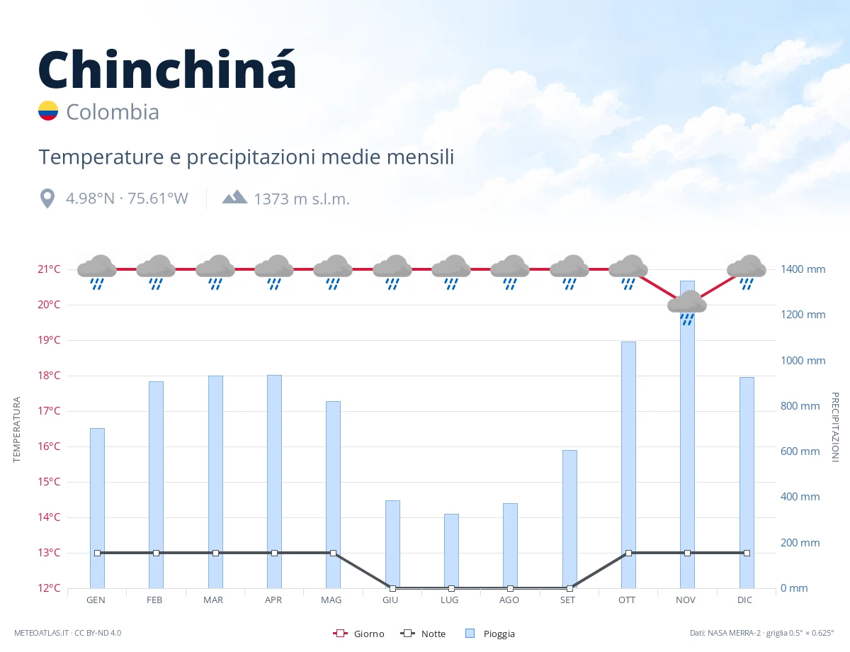 Chinchiná - temperature e precipitazioni medie mensili