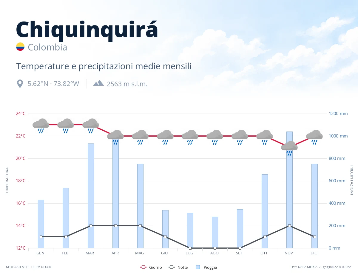 Chiquinquirá - temperature e precipitazioni medie mensili