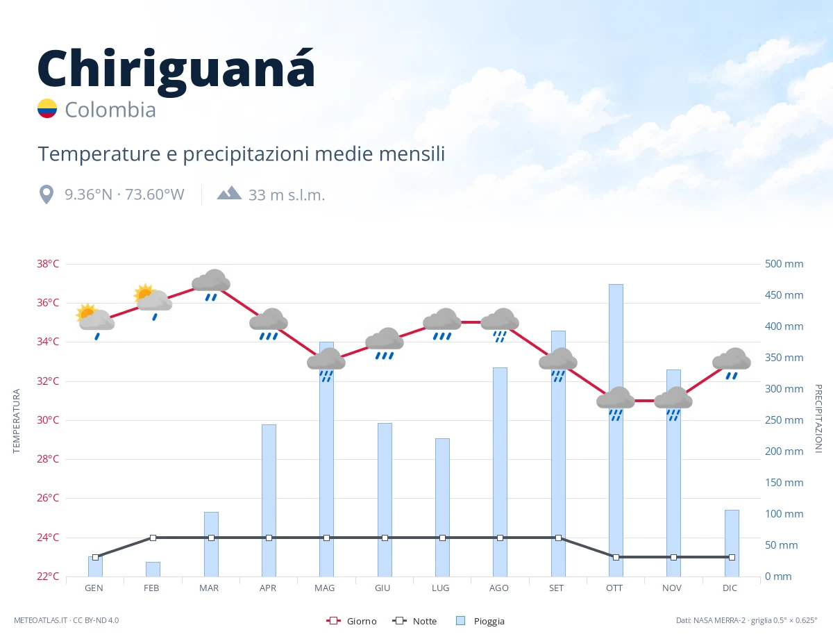 Chiriguaná - temperature e precipitazioni medie mensili