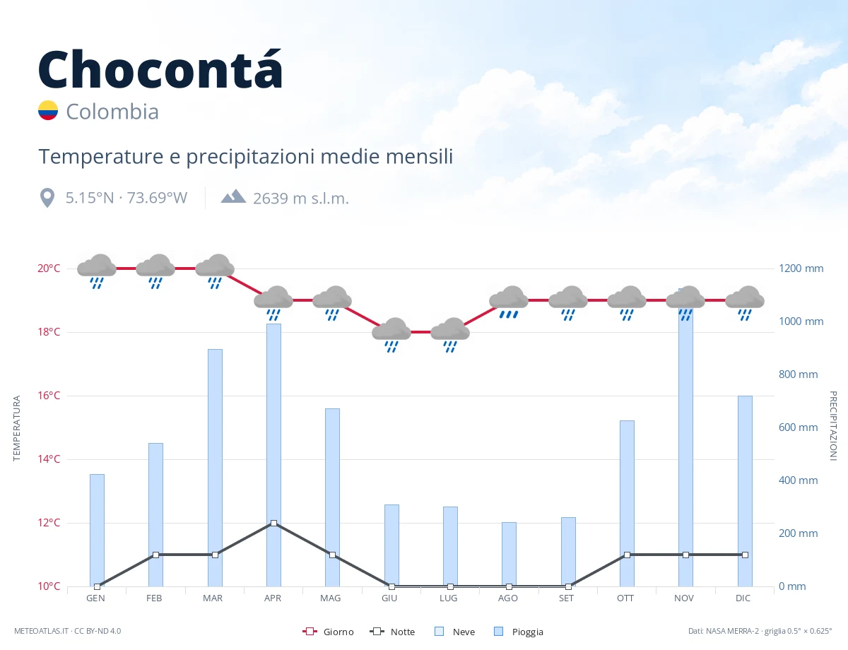 Chocontá - temperature e precipitazioni medie mensili