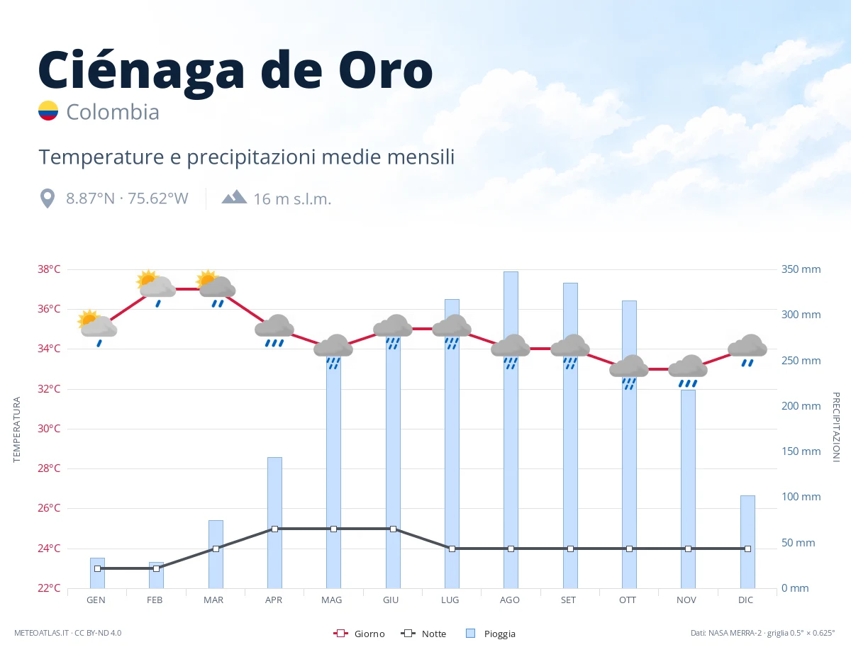 Ciénaga de Oro - temperature e precipitazioni medie mensili