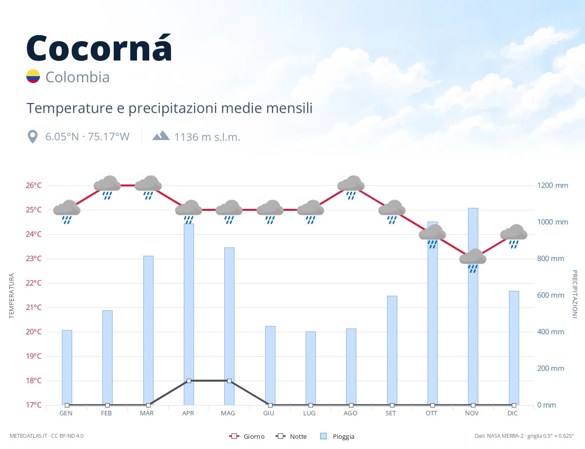 Cocorná - temperature e precipitazioni medie mensili