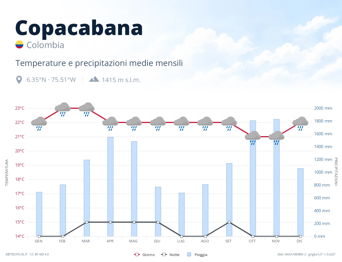 Copacabana - temperature e precipitazioni medie mensili