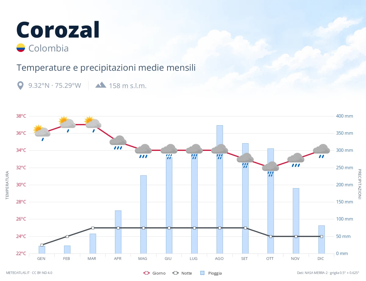 Corozal - temperature e precipitazioni medie mensili