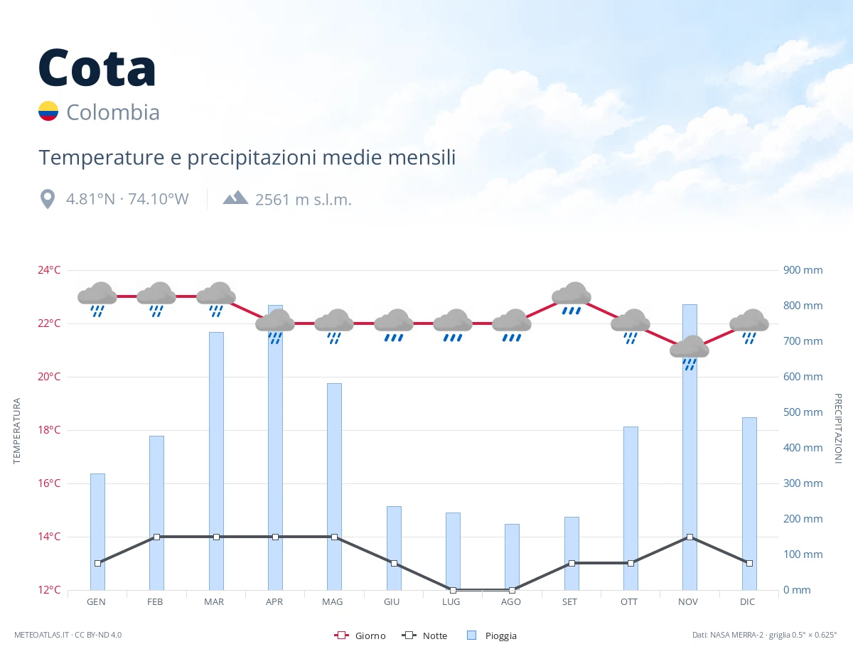 Cota - temperature e precipitazioni medie mensili