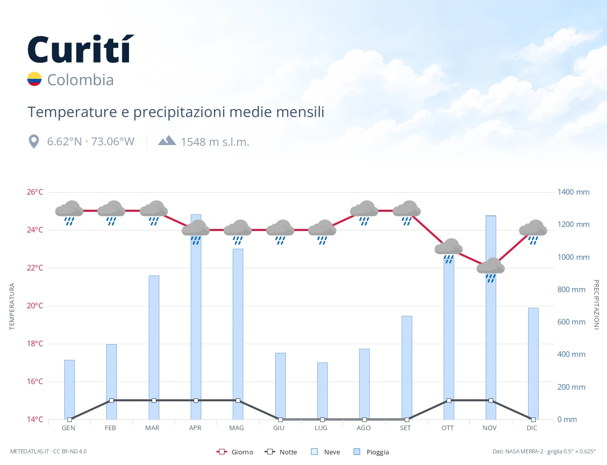 Curití - temperature e precipitazioni medie mensili