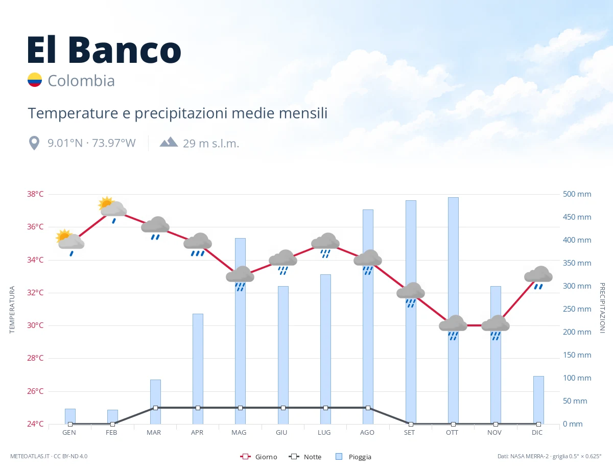 El Banco - temperature e precipitazioni medie mensili