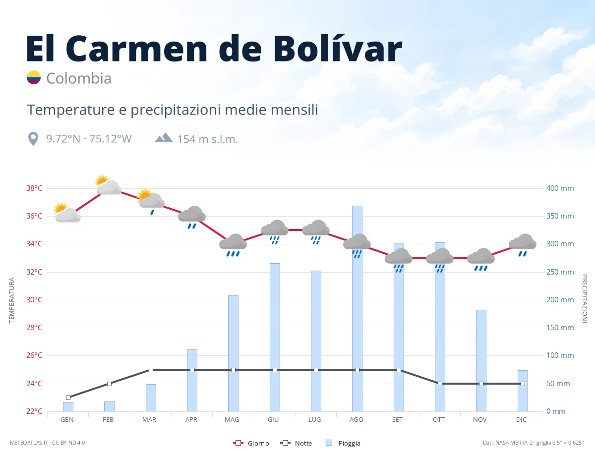 El Carmen de Bolívar - temperature e precipitazioni medie mensili