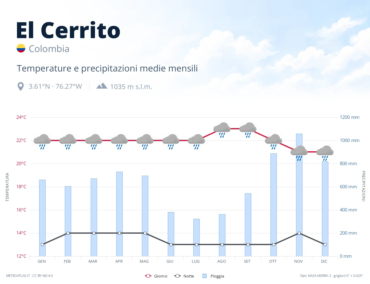 El Cerrito - temperature e precipitazioni medie mensili