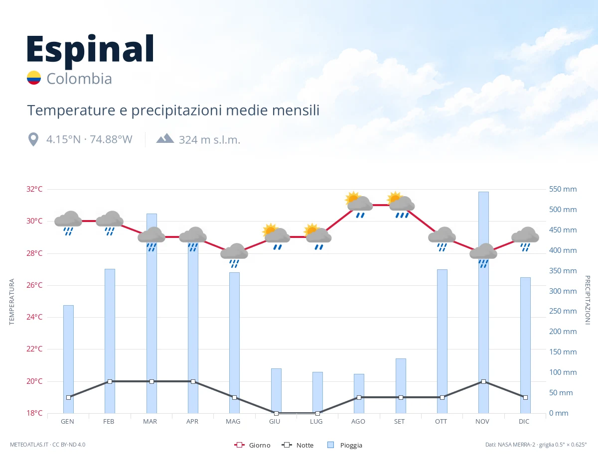 Espinal - temperature e precipitazioni medie mensili